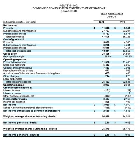 Agilysys Fiscal 2023 First Quarter Revenue Rises 22.7% to Record $47.5m