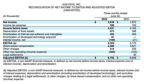 Agilysys Fiscal 2023 First Quarter Revenue Rises 22.7% to Record $47.5m