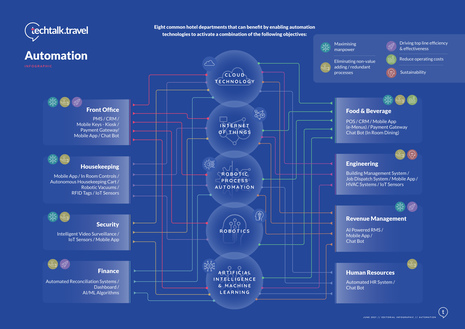Infographic: The Elements of Hotel Automation: An Infographic