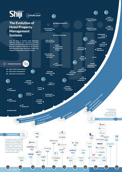 The Evolution of Hotel PMS Infographic
