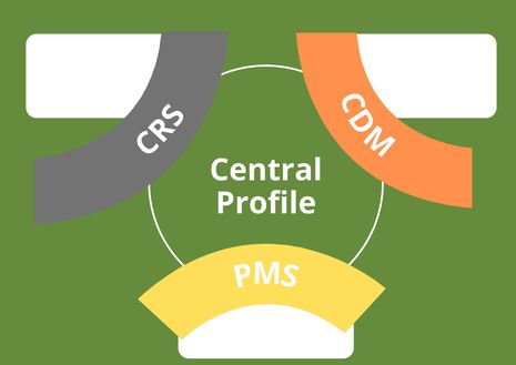 PMS – CDM – CRS. Who takes the lead?