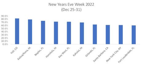 Amadeus Data Alert: The US Sees Continued Travel Demand Through Holiday Season, Ending 2022 on a High Note