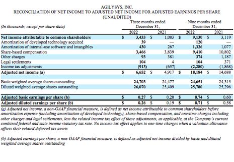 Agilysys Fiscal 2023 Third Quarter Revenue Rises 26.5% to Record $49.9M
