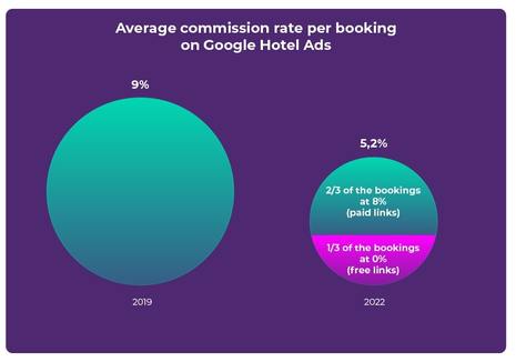 Google’s Free Booking Links: The Secret Weapon for Hotels in the Battle for Direct Bookings