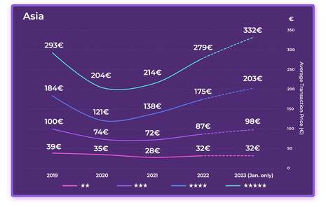 2023 Hotel Online Distribution Trends: Europe & Asia