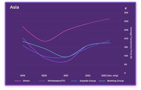 2023 Hotel Online Distribution Trends: Europe & Asia