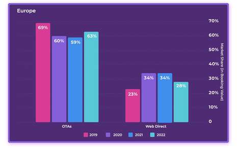 2023 Hotel Online Distribution Trends: Europe & Asia