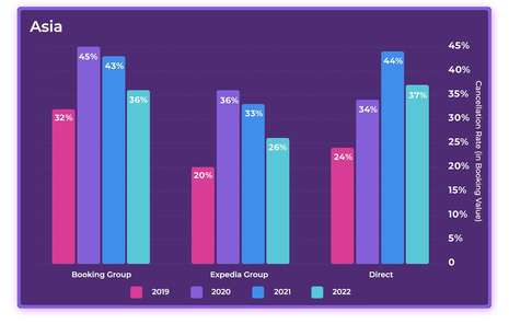2023 Hotel Online Distribution Trends: Europe & Asia