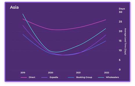 2023 Hotel Online Distribution Trends: Europe & Asia