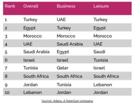 RateGain’s PULSE powered by Adara suggests that the Middle East Would Lead the Growth in Travel Demand in 2023