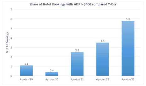 RateGain’s PULSE powered by Adara suggests that the Middle East Would Lead the Growth in Travel Demand in 2023