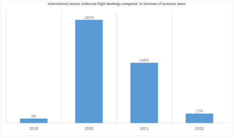 Travel Demand in the U.S. Remains Undeterred by Inflation