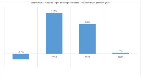 Travel Demand in the U.S. Remains Undeterred by Inflation