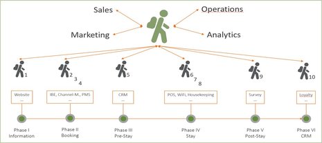 Redefining Hotel Technology - Embracing Guest Centricity Over Transactions