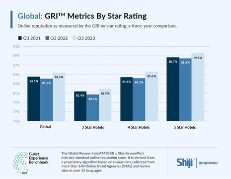 The Evolving Landscape of Hotel Reviews: Insights and Implications