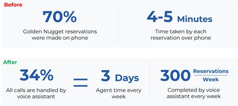 How AI-powered voice assistants can increase reservations for your casino