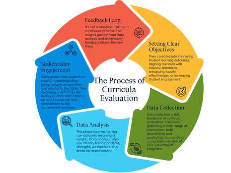 The art of curricula and program evaluation for continuous improvement