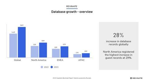 Hospitality benchmarks for database health in 2024