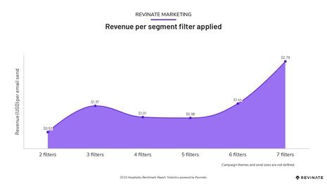 2024 Hospitality Benchmark Report takeaways for EMEA Hoteliers