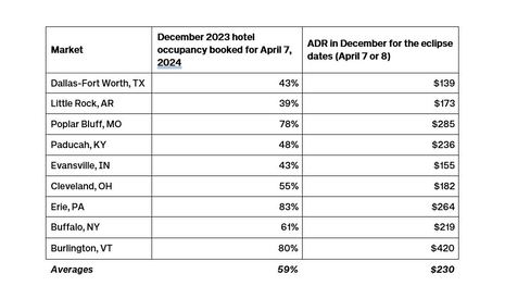 US Solar Eclipse Hotel Occupancy Increases by Another 10%