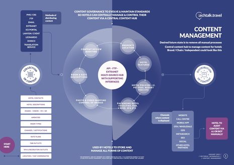 Revitalizing Hotel Content Management for the Modern Consumer