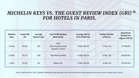 How do Michelin Keys ratings stack up against guest reviews?
