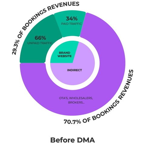 The EU Digital Markets Act (DMA) is changing Google Search, but not how hoteliers had hoped