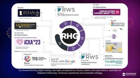 Digital Transformation: An Interview with Raul Alvarez Barrera on Radisson Hotel Group’s Journey