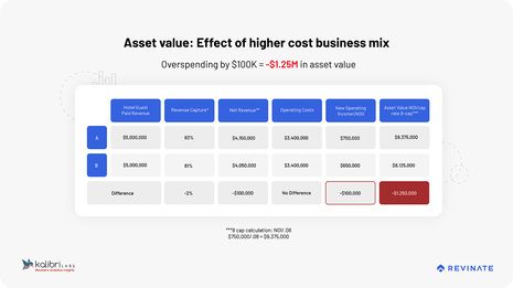 How CDPs encourage direct bookings to boost a hotel’s NOI