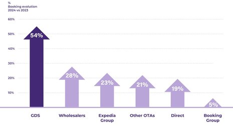 The GDS: A High-Performing Distribution Channel Too Many Hotels Overlook