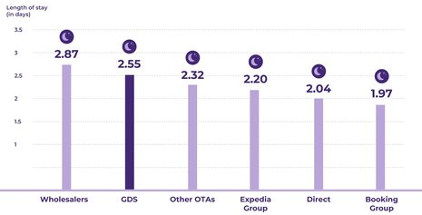 The GDS: A High-Performing Distribution Channel Too Many Hotels Overlook