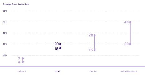 The GDS: A High-Performing Distribution Channel Too Many Hotels Overlook