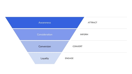 How to make the hotel marketing funnel work for you