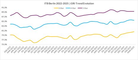 Hotel Reviews at ITB Berlin: How Travel Professionals Review the industry