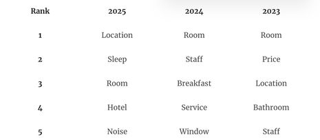 Hotel Reviews at ITB Berlin: How Travel Professionals Review the industry