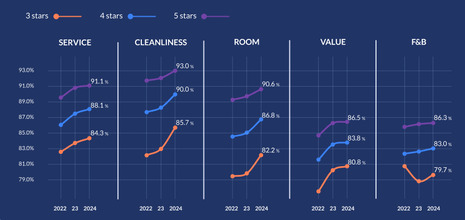 Guest Experience Trends Shaping 2025 and Beyond