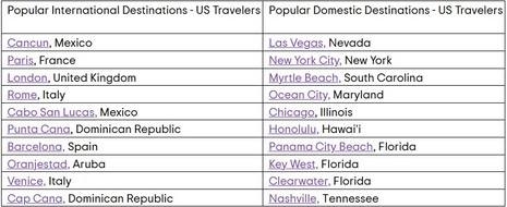 Tripadvisor Announces Cancun & Las Vegas as the Top Destinations For Travelers with Release of Annual Summer Travel Index
