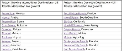 Tripadvisor Announces Cancun & Las Vegas as the Top Destinations For Travelers with Release of Annual Summer Travel Index