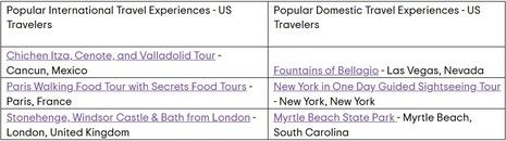 Tripadvisor Announces Cancun & Las Vegas as the Top Destinations For Travelers with Release of Annual Summer Travel Index
