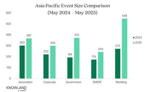 MICE market snapshot: Key trends from May 2025