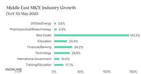 MICE market snapshot: Key trends from May 2025