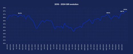 Global Guest Satisfaction Hits Record Highs in Q2 2025