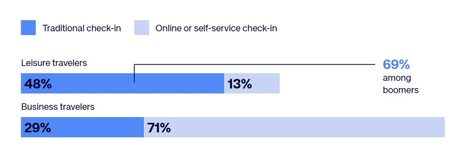 How Integrated Hotel Technology Complements Distribution Strategies