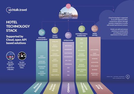 How Integrated Hotel Technology Complements Distribution Strategies