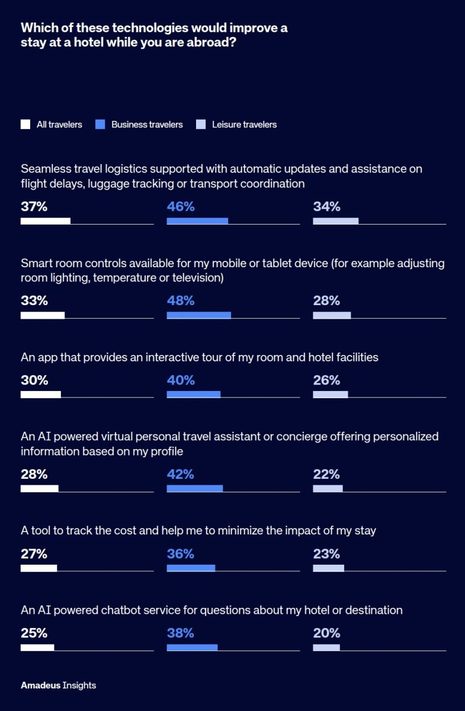 How Integrated Hotel Technology Complements Distribution Strategies