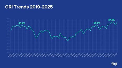 Defying the Peak: How Global Hotels Sustained Guest Satisfaction in Q3 2025