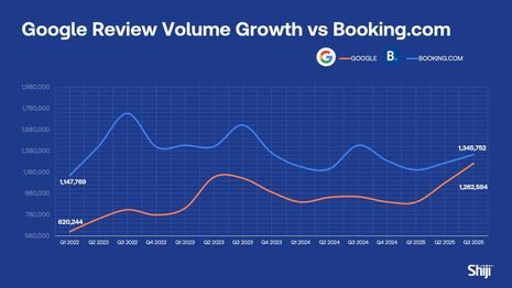 Defying the Peak: How Global Hotels Sustained Guest Satisfaction in Q3 2025