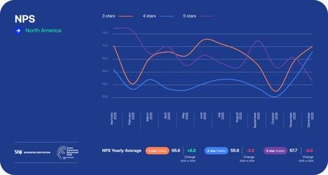 2025 Guest Experience: How Hotels Are Winning Satisfaction in a Year of Record Demand